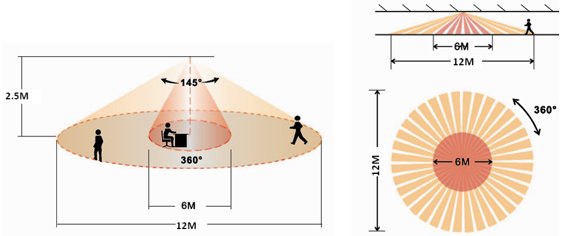 Detection Area ‐360°